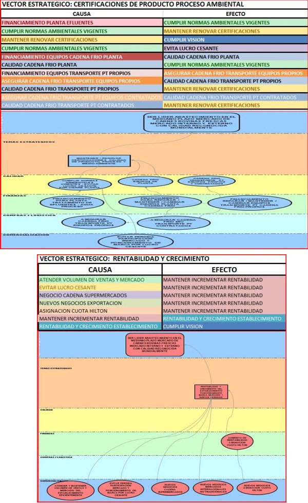 Tablero de Comando - Software - Relaciones Causa-Efecto