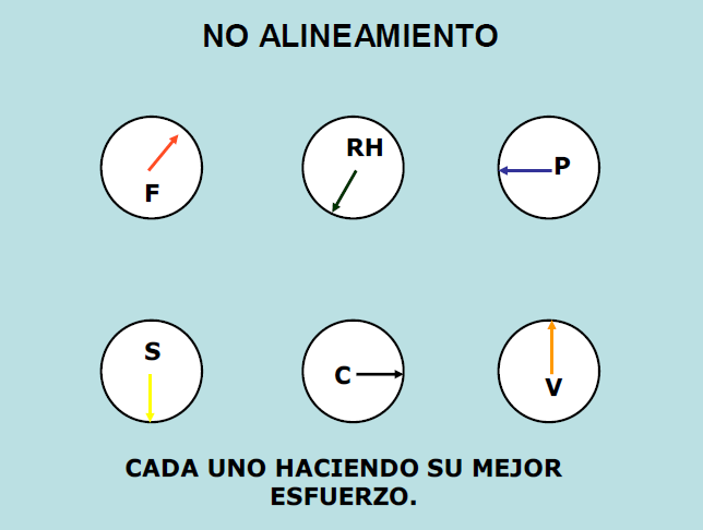 Alineamiento | Qué sucede cuando cada uno hace su mejor esfuerzo
