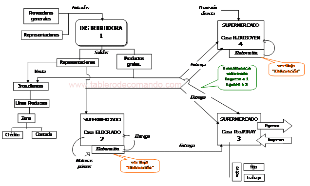 ROI: Flujo de los procesos