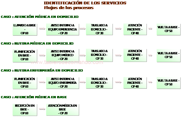 ROI: Flujo de los procesos
