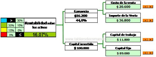 ROI - Retorno de la Inversión