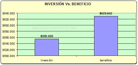Retorno de la Inversión (ROI) en una Universidad