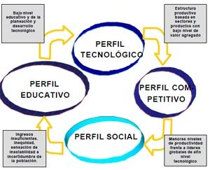 Toma de Decisiones en América Latina