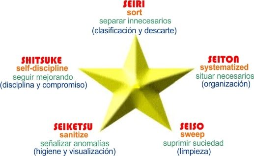 Diagrama de las 5S