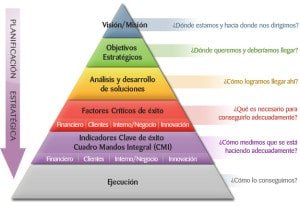 Pirámide de Planeación Estratégica