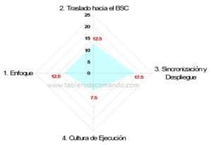 Diagnóstico para Planeación