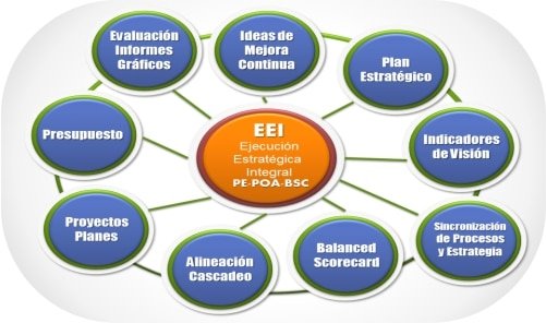 Ejecución Integral de la Planeación Estratégica