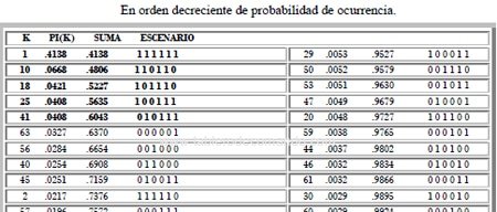 Propabilidad de ocurrencia