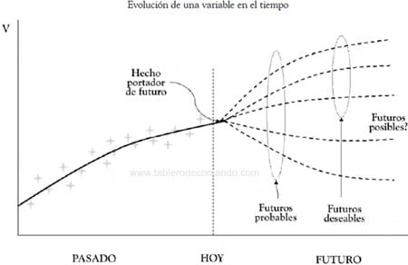 Selección de futuros para la planeación estratégica
