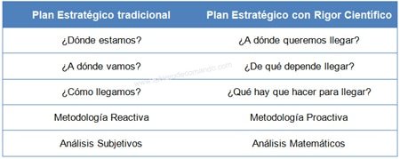 Planeación estratégica tradicional o científica
