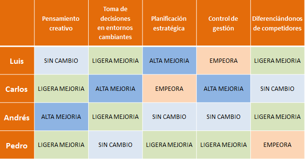 ROI: Beneficio proyectado
