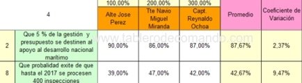 Plan Estratégico según expertos