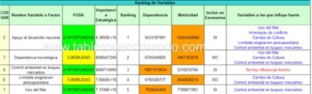 Ranking estratégico de variables claves