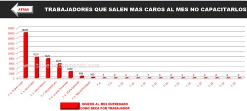 ROI de la Capacitación - Ejemplo