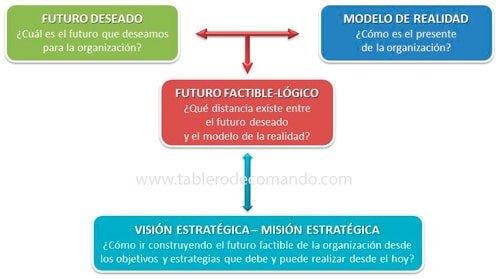 Plan Estratégico y Prospectiva