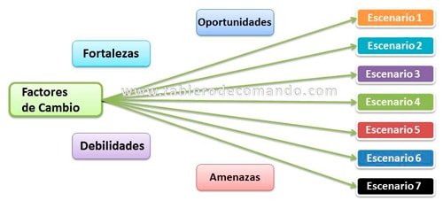 Prospectiva Estratégica Simplificada