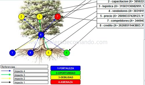 Árbol Estratégico FODA