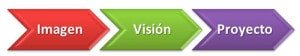 Imagen, visión y proyecto