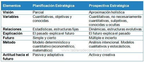 Diferencias entre planeación y prospectiva