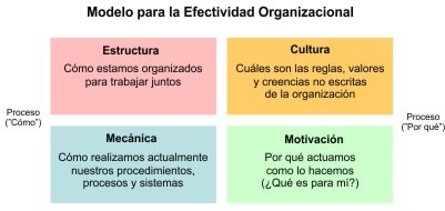 KIP: Modelo de la Efectividad Organizacional