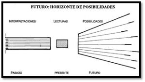 Futuro: Horizonte de Posibilidades