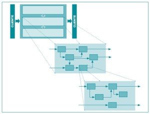 Gestión por Procesos en Cascada