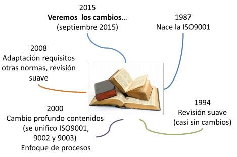 Cambios en la ISO9001:2015