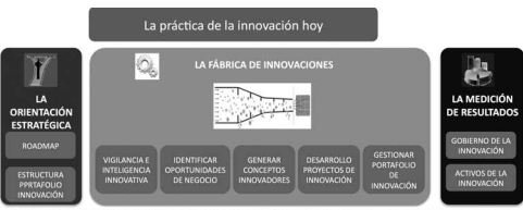Roadmapping para la innovación
