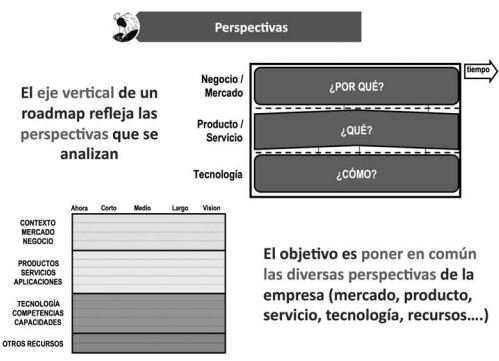 Perspectivas en el roadmapp
