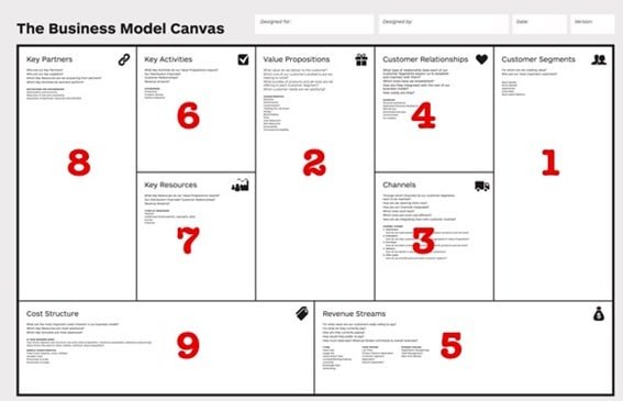 Business Model Canvas para evitar riesgos