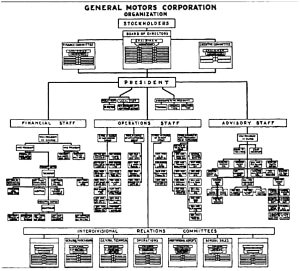 Organigrama de General Motors