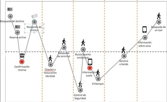Mapa de la experiencia de los clientes