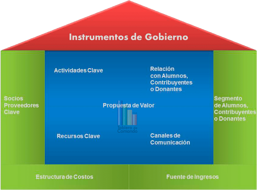 Strategy Model Canvas