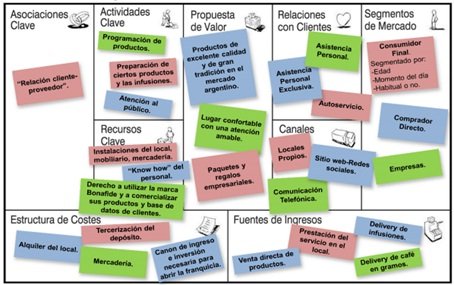 Business Model Canvas de Bonafide