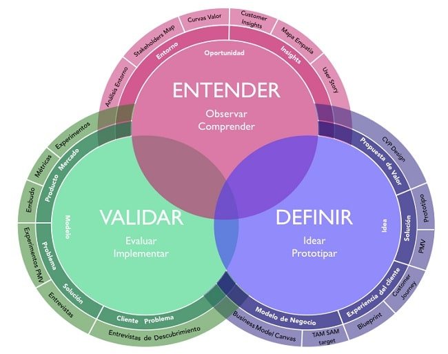 Entender, validar y definir