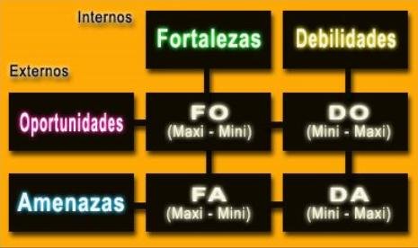 Planeación Estratégica: los cruces del FODA