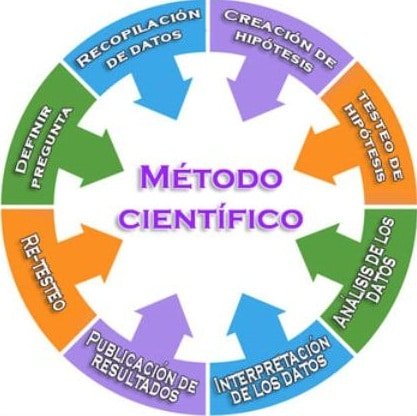 Planificación Estratégica aplicando método científico