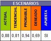 Crear escenarios para la Planeación Estratégica