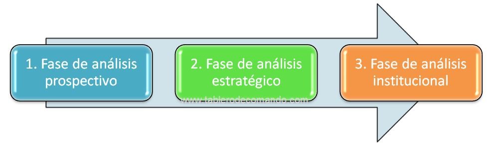 Planeación estratégica en 3 fases