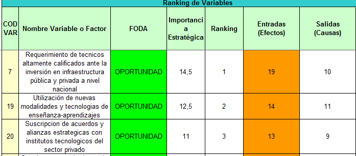 Ranking de variales para la planeación estratégica