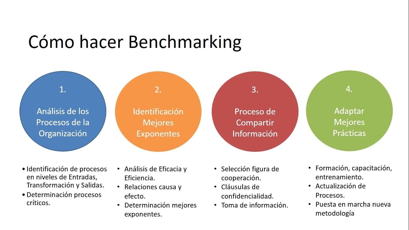 Cómo hacer Benchmarking