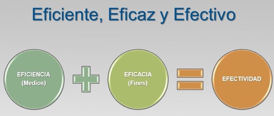 Eficiencia-Eficacia-Efectividad