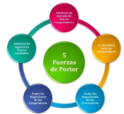 Cinco fuerzas de Porter