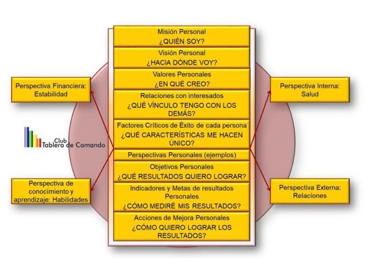 Plan Estrategico Personal Y El Balanced Scorecard Para Un Proyecto De Vida Club Tablero De Comando