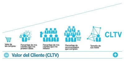 Cómo determinar el valor del cliente