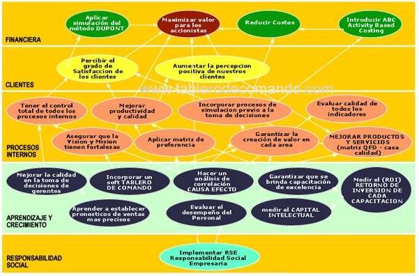 Mapa Estratégico en el Balanced Scorecard (BSC)